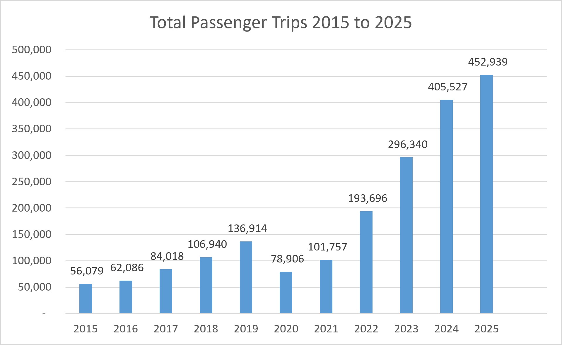 Total Passenger Trips 2015 to 2025 Local Link Bus Service Passenger Trips