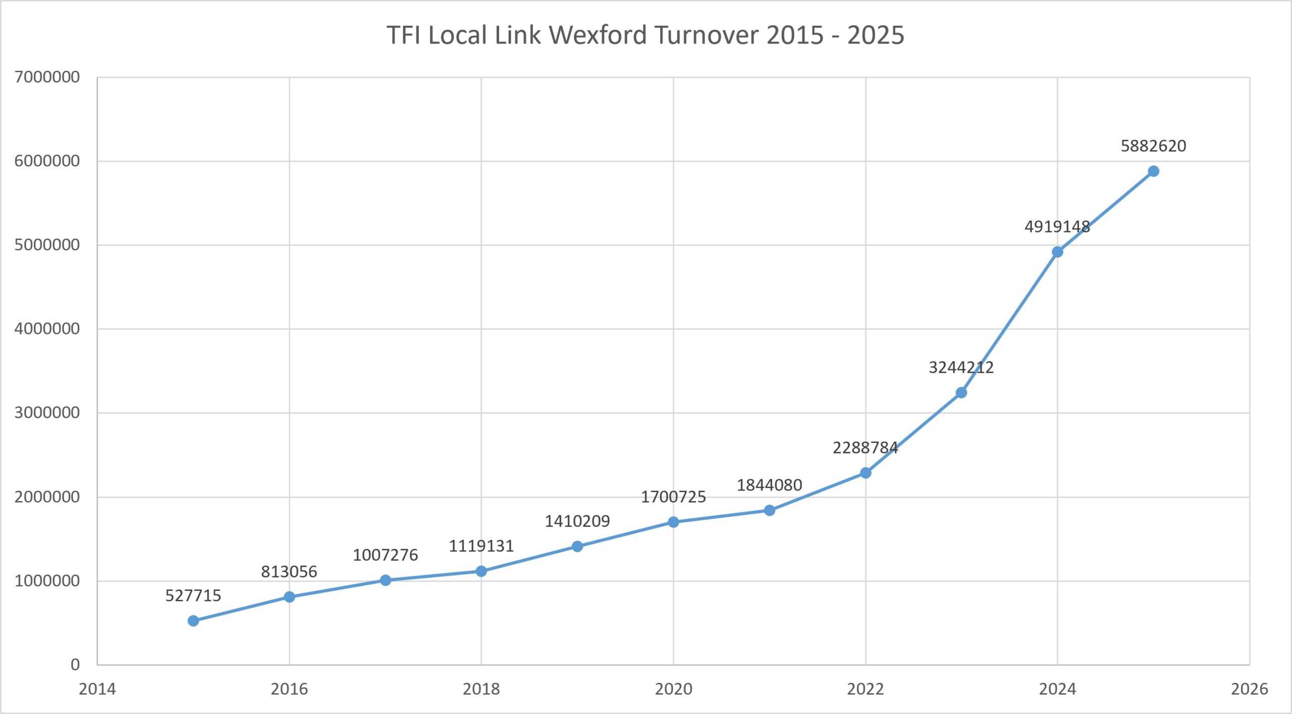Turnover 2015 to 2025 Local Link Bus Service Company Wexford Income & Expenditure